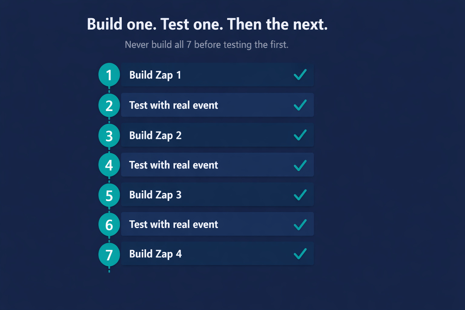 Numbered checklist diagram showing the recommended build order for all 7 Zapier automations with a test step confirmed between each