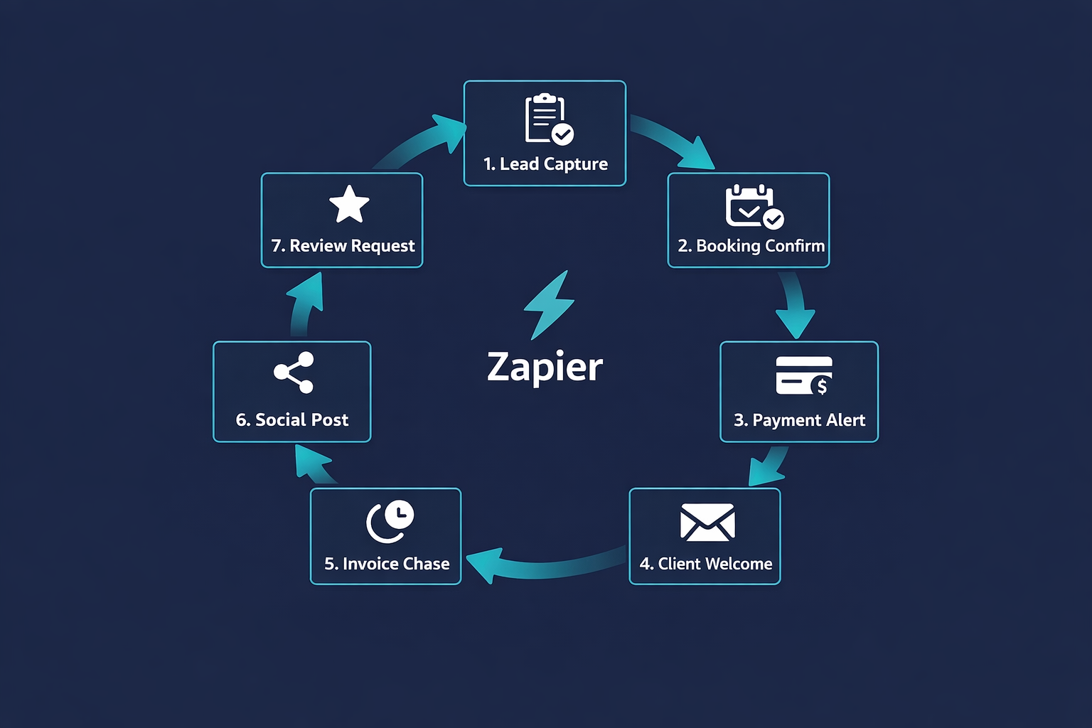 Circular diagram showing 7 Zapier automations mapped to stages of a small business revenue cycle from lead capture to review request