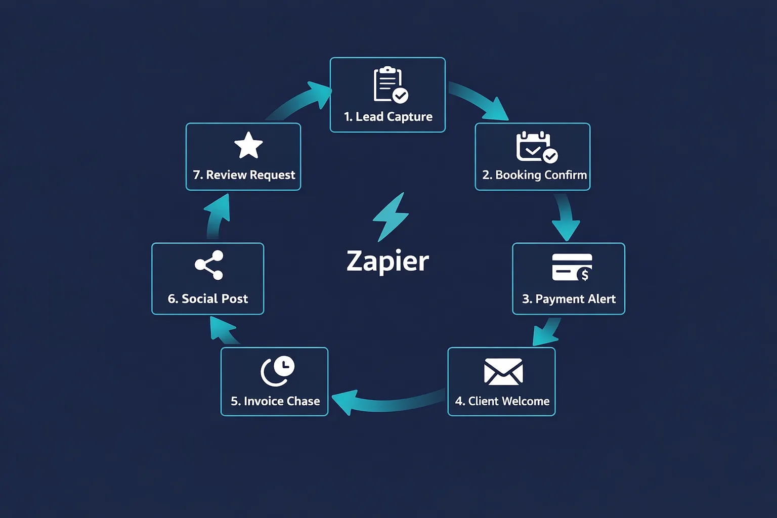 Circular diagram showing 7 Zapier automations mapped to stages of a small business revenue cycle from lead capture to review request