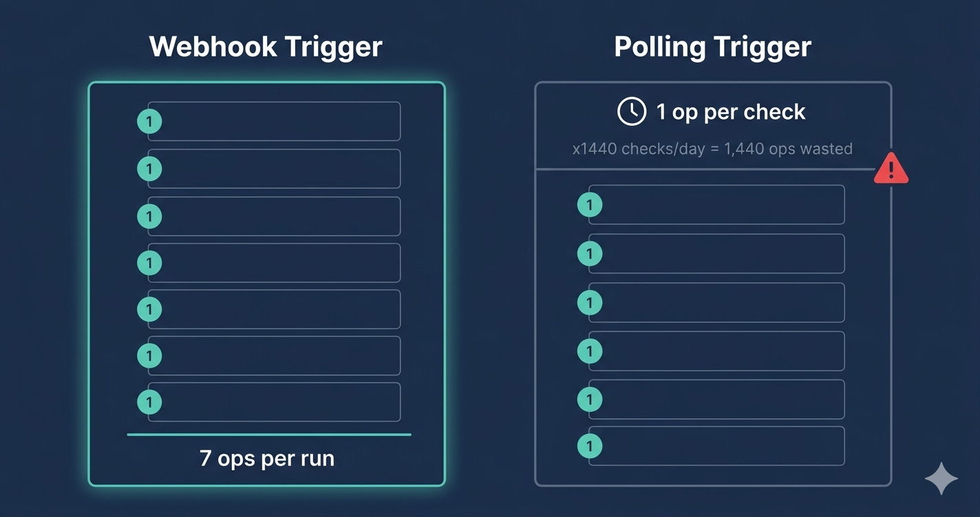 Diagram showing how operations are counted in a 7-module Make scenario with a webhook trigger versus a polling trigger