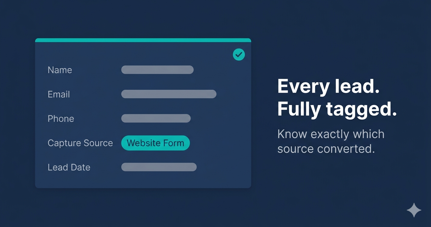 Diagram of a HubSpot contact record showing the Capture Source custom property populated with a form name alongside other correctly mapped lead fields