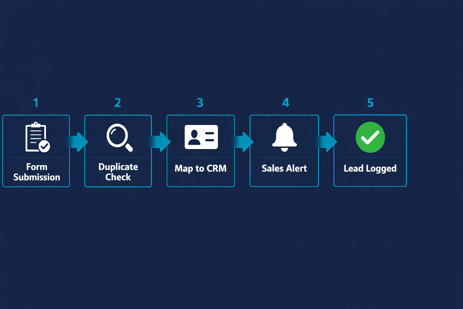 Flow diagram showing a lead form submission passing through Zapier into HubSpot CRM with a duplicate check, field mapping step, and instant sales alert