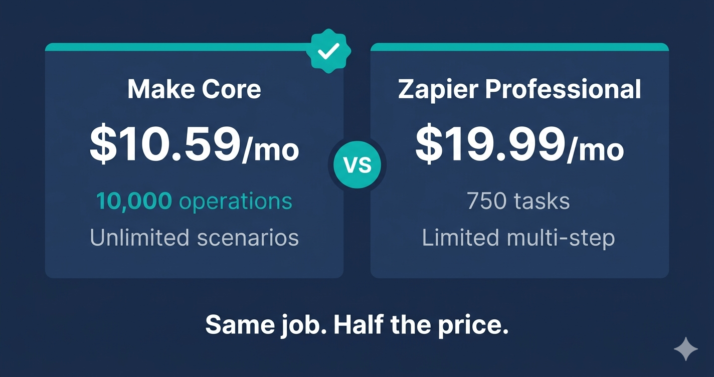 Side-by-side comparison table showing Make Core versus Zapier Professional on price, operations, integrations, setup time, and complexity support