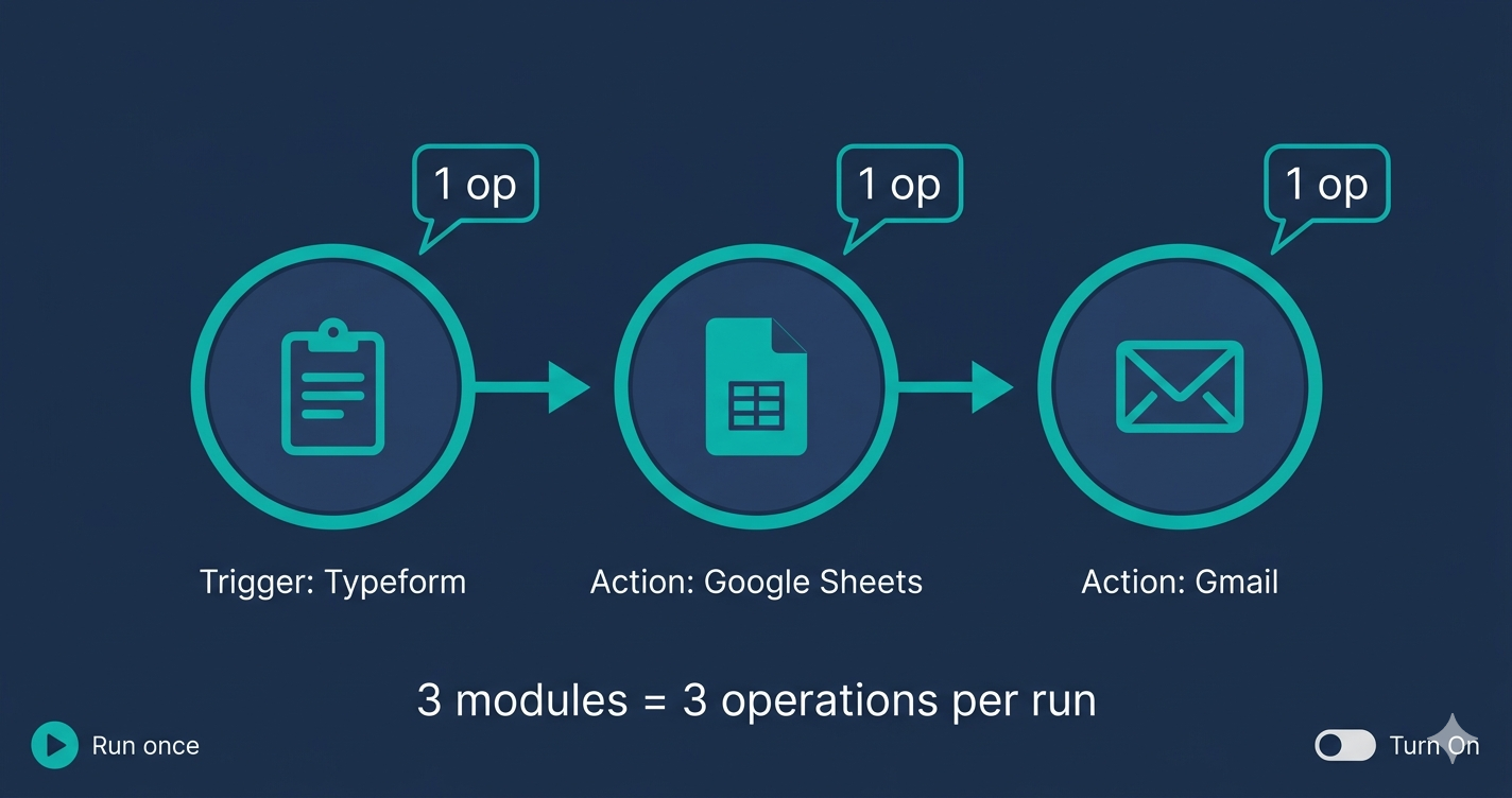 Annotated diagram of the Make scenario canvas showing the trigger module, action modules, connections between them, and the run controls
