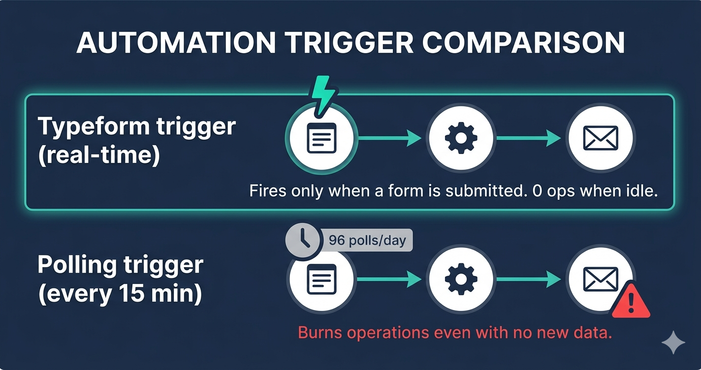 Diagram showing how 3 operations are consumed per scenario run on a 3-module Make scenario, with a note on the difference between webhook and polling trigger consumption